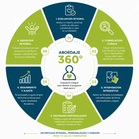 Sistema Clinico integrativo RABEN